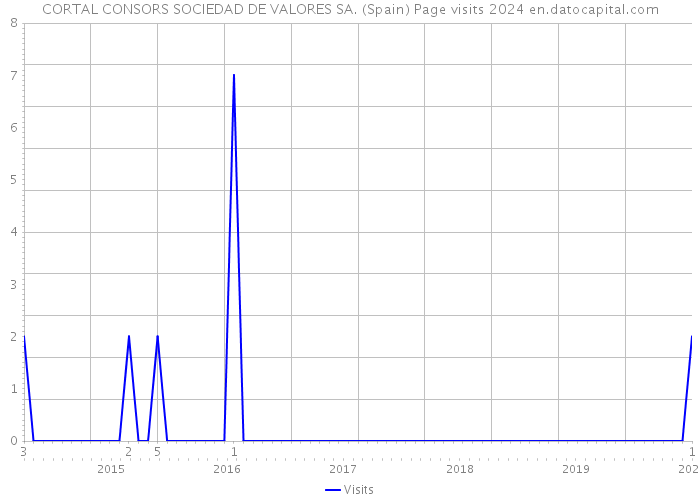 CORTAL CONSORS SOCIEDAD DE VALORES SA. (Spain) Page visits 2024 