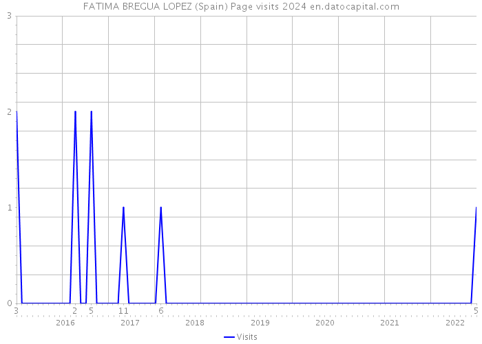 FATIMA BREGUA LOPEZ (Spain) Page visits 2024 