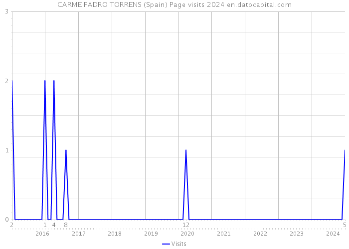 CARME PADRO TORRENS (Spain) Page visits 2024 