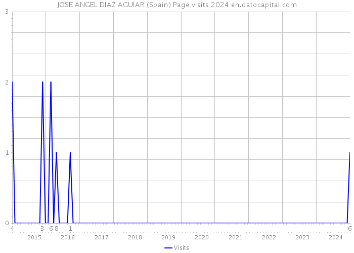 JOSE ANGEL DIAZ AGUIAR (Spain) Page visits 2024 