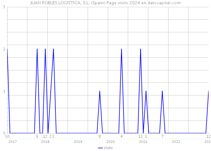 JUAN ROBLES LOGISTICA, S.L. (Spain) Page visits 2024 