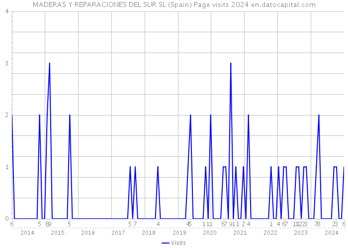 MADERAS Y REPARACIONES DEL SUR SL (Spain) Page visits 2024 