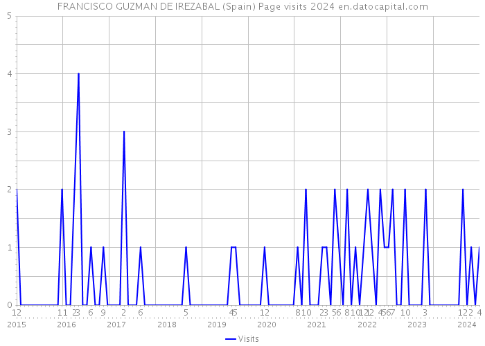 FRANCISCO GUZMAN DE IREZABAL (Spain) Page visits 2024 