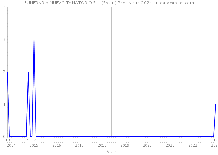 FUNERARIA NUEVO TANATORIO S.L. (Spain) Page visits 2024 