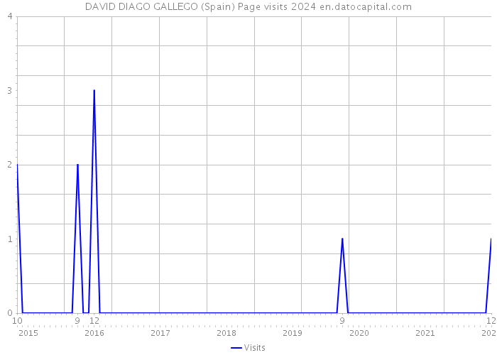 DAVID DIAGO GALLEGO (Spain) Page visits 2024 