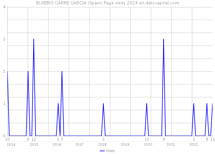 EUSEBIO GARRE GARCIA (Spain) Page visits 2024 
