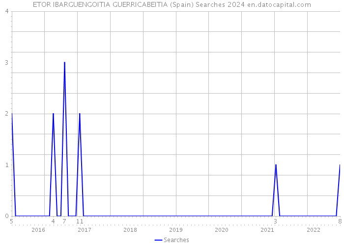 ETOR IBARGUENGOITIA GUERRICABEITIA (Spain) Searches 2024 