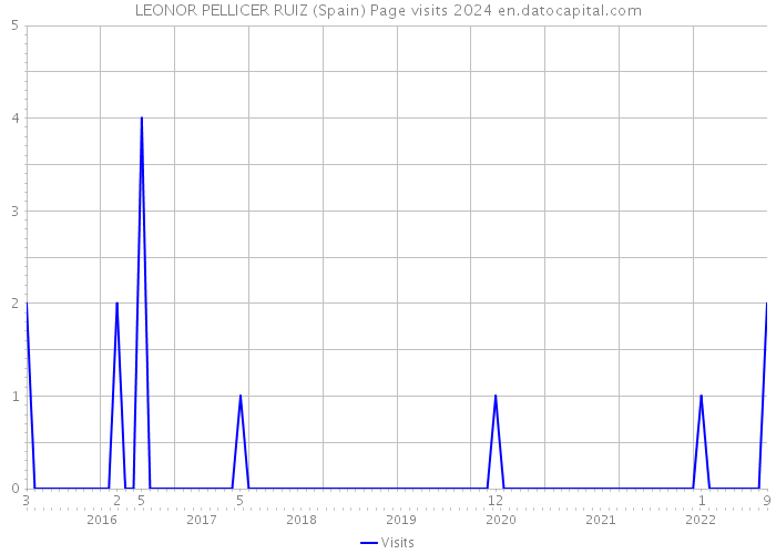 LEONOR PELLICER RUIZ (Spain) Page visits 2024 