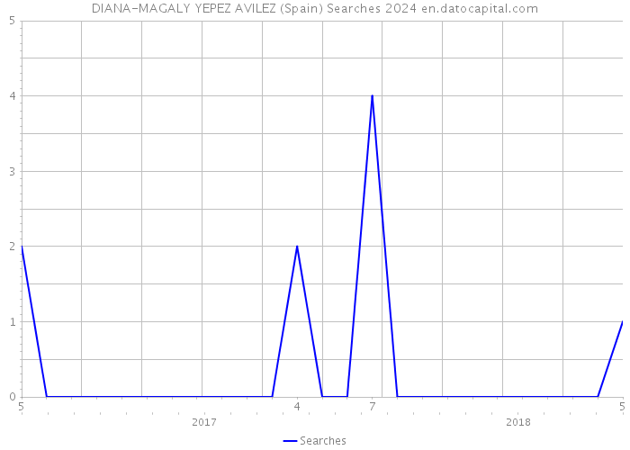 DIANA-MAGALY YEPEZ AVILEZ (Spain) Searches 2024 