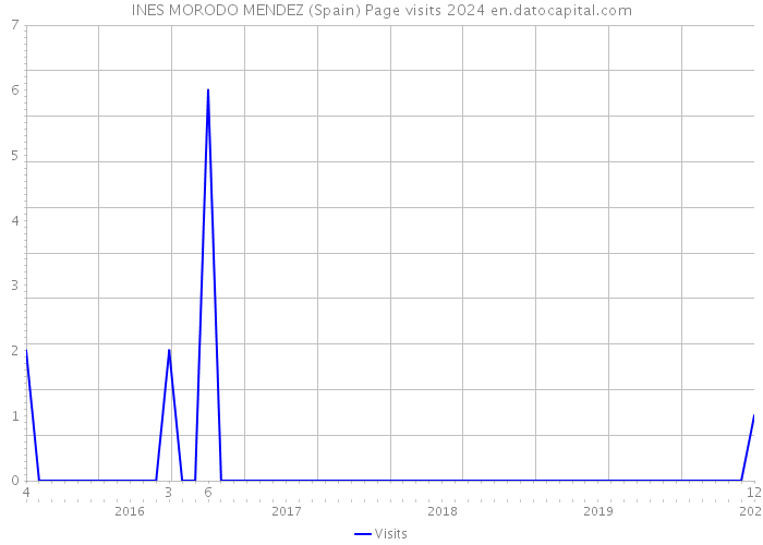 INES MORODO MENDEZ (Spain) Page visits 2024 