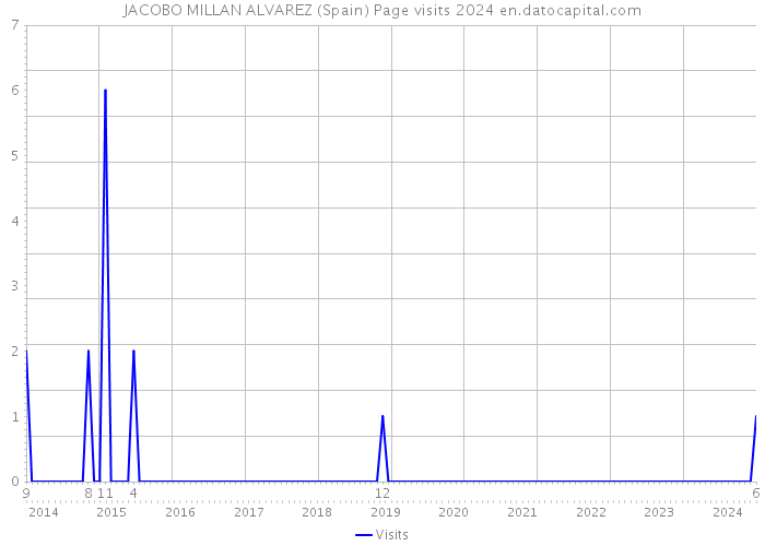 JACOBO MILLAN ALVAREZ (Spain) Page visits 2024 