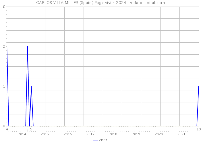 CARLOS VILLA MILLER (Spain) Page visits 2024 