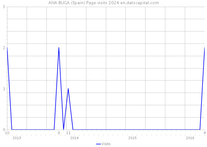 ANA BUGA (Spain) Page visits 2024 