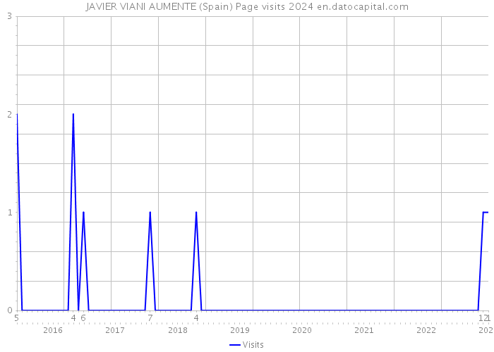 JAVIER VIANI AUMENTE (Spain) Page visits 2024 