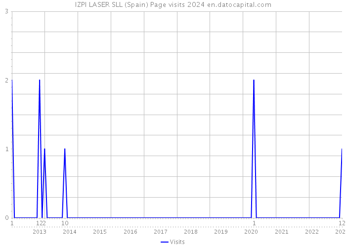 IZPI LASER SLL (Spain) Page visits 2024 