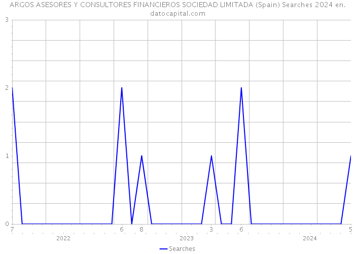 ARGOS ASESORES Y CONSULTORES FINANCIEROS SOCIEDAD LIMITADA (Spain) Searches 2024 