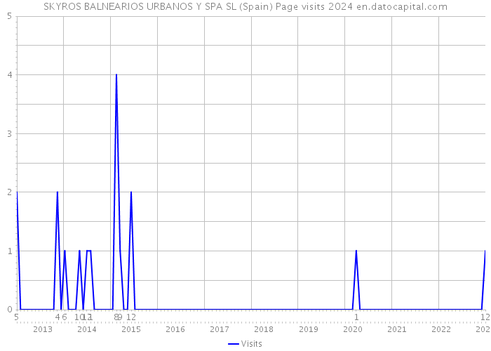 SKYROS BALNEARIOS URBANOS Y SPA SL (Spain) Page visits 2024 