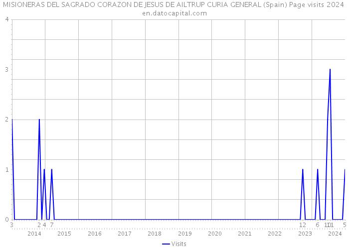 MISIONERAS DEL SAGRADO CORAZON DE JESUS DE AILTRUP CURIA GENERAL (Spain) Page visits 2024 