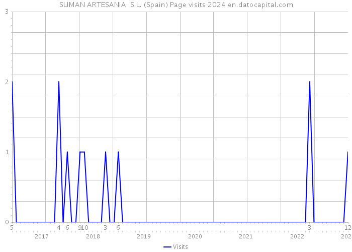 SLIMAN ARTESANIA S.L. (Spain) Page visits 2024 