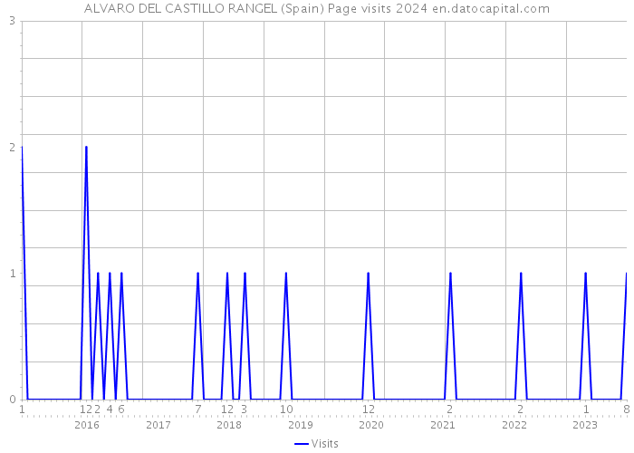 ALVARO DEL CASTILLO RANGEL (Spain) Page visits 2024 