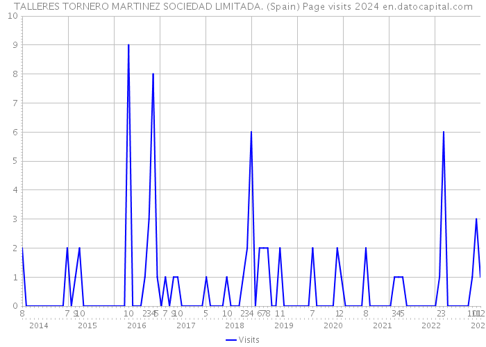 TALLERES TORNERO MARTINEZ SOCIEDAD LIMITADA. (Spain) Page visits 2024 