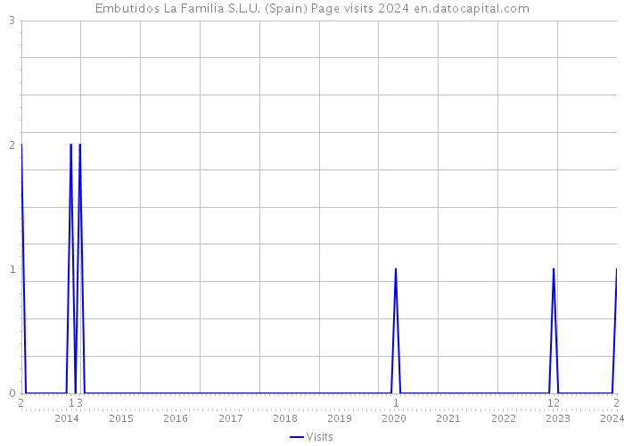 Embutidos La Familia S.L.U. (Spain) Page visits 2024 