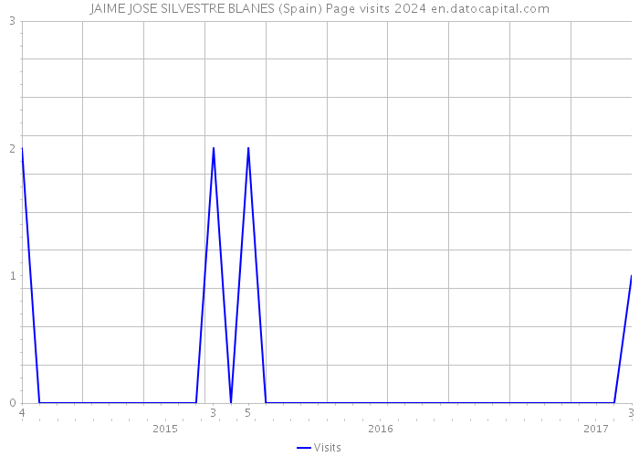 JAIME JOSE SILVESTRE BLANES (Spain) Page visits 2024 