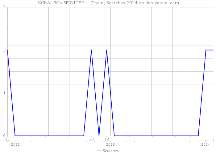 SIGNAL BOX SERVICE S.L. (Spain) Searches 2024 