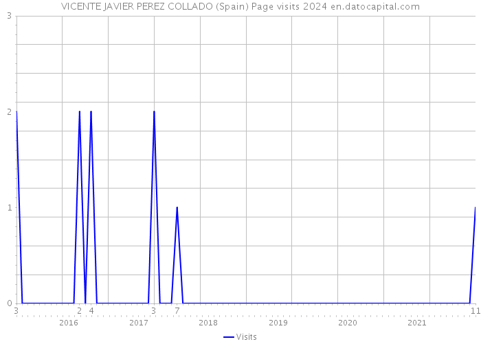 VICENTE JAVIER PEREZ COLLADO (Spain) Page visits 2024 