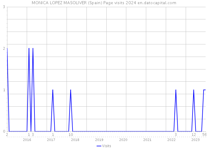 MONICA LOPEZ MASOLIVER (Spain) Page visits 2024 