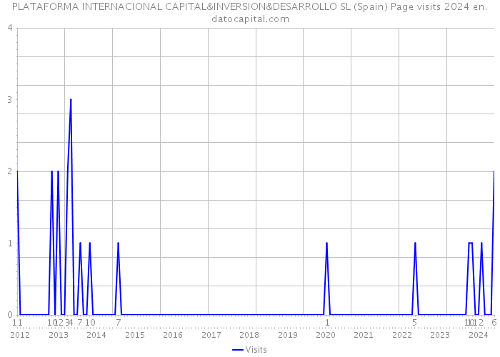PLATAFORMA INTERNACIONAL CAPITAL&INVERSION&DESARROLLO SL (Spain) Page visits 2024 