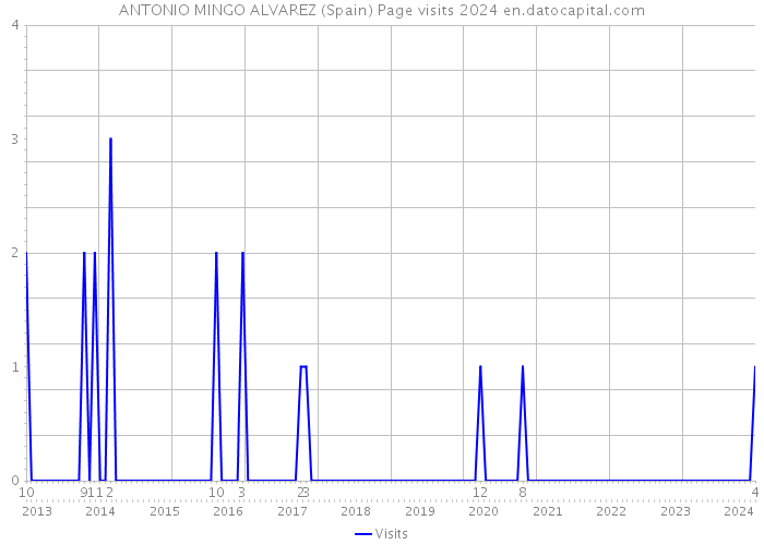 ANTONIO MINGO ALVAREZ (Spain) Page visits 2024 