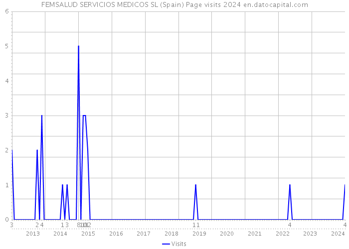 FEMSALUD SERVICIOS MEDICOS SL (Spain) Page visits 2024 