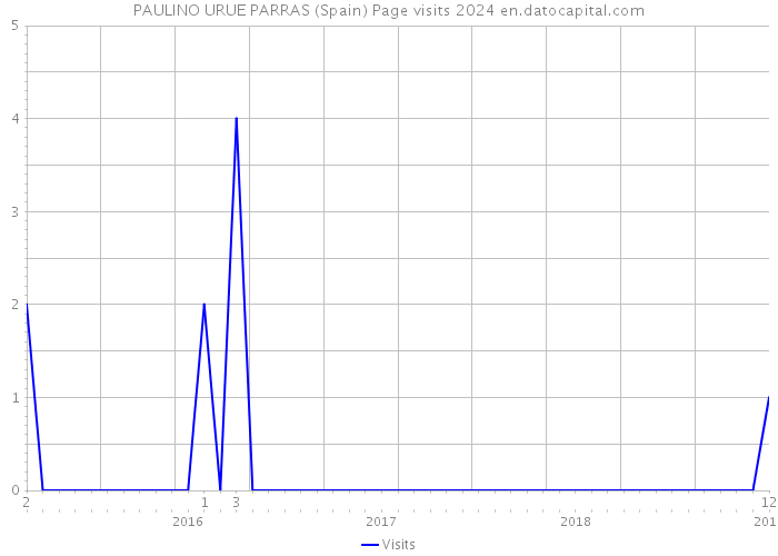 PAULINO URUE PARRAS (Spain) Page visits 2024 