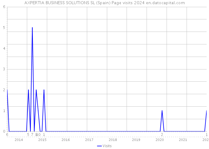 AXPERTIA BUSINESS SOLUTIONS SL (Spain) Page visits 2024 