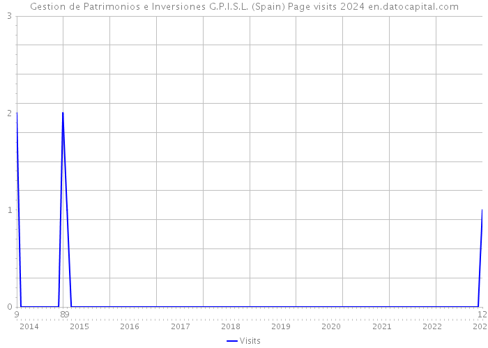 Gestion de Patrimonios e Inversiones G.P.I.S.L. (Spain) Page visits 2024 