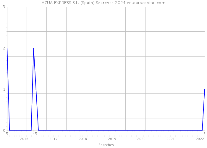 AZUA EXPRESS S.L. (Spain) Searches 2024 