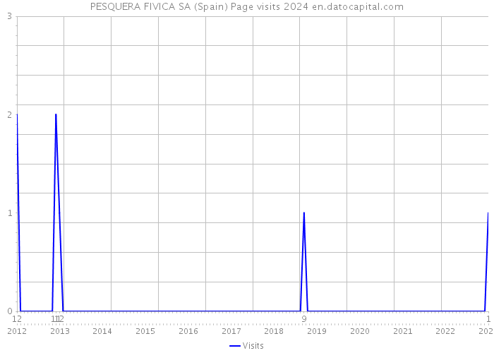 PESQUERA FIVICA SA (Spain) Page visits 2024 