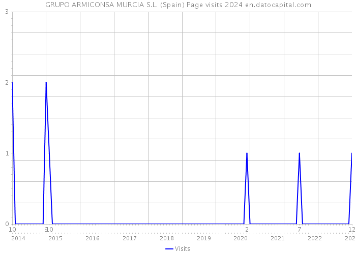 GRUPO ARMICONSA MURCIA S.L. (Spain) Page visits 2024 