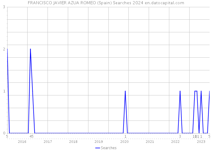 FRANCISCO JAVIER AZUA ROMEO (Spain) Searches 2024 