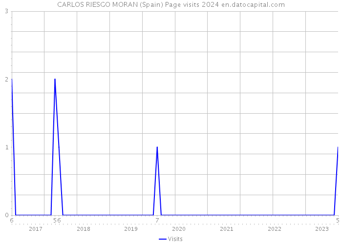 CARLOS RIESGO MORAN (Spain) Page visits 2024 