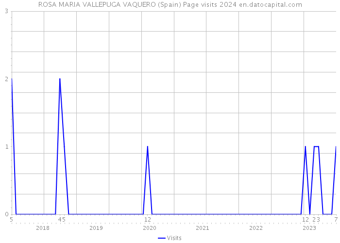 ROSA MARIA VALLEPUGA VAQUERO (Spain) Page visits 2024 