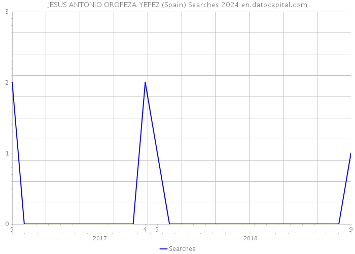 JESUS ANTONIO OROPEZA YEPEZ (Spain) Searches 2024 