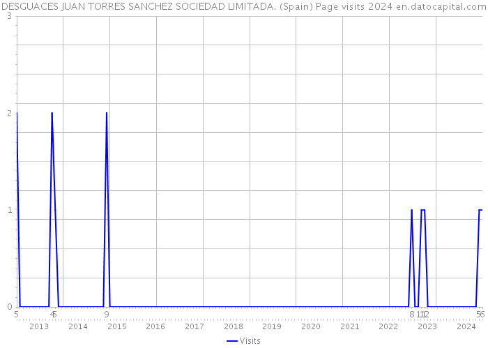 DESGUACES JUAN TORRES SANCHEZ SOCIEDAD LIMITADA. (Spain) Page visits 2024 