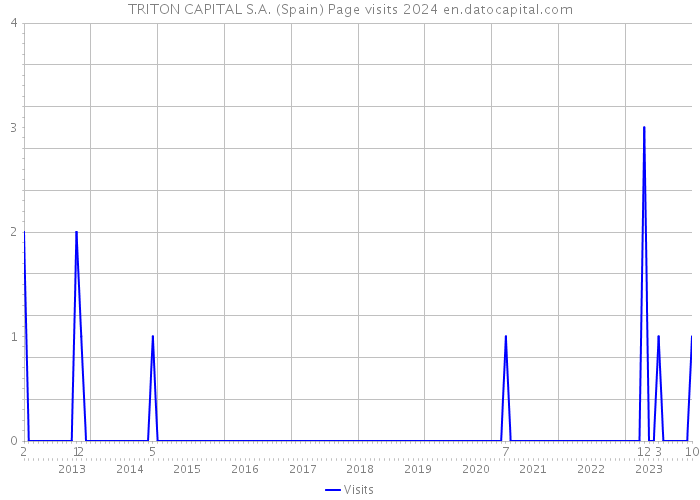 TRITON CAPITAL S.A. (Spain) Page visits 2024 