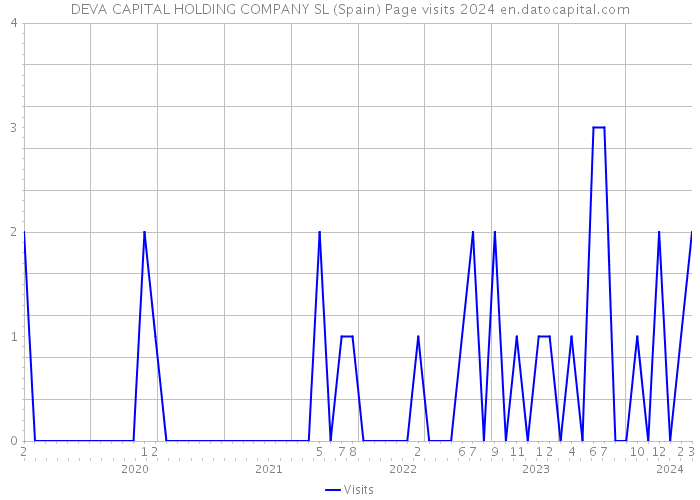 DEVA CAPITAL HOLDING COMPANY SL (Spain) Page visits 2024 