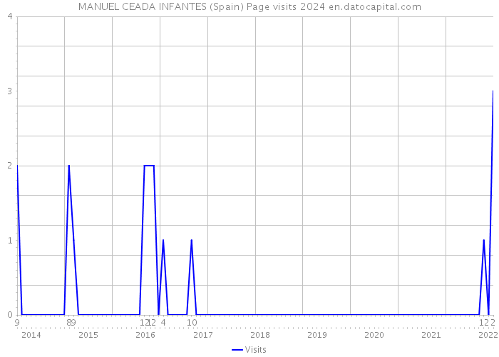 MANUEL CEADA INFANTES (Spain) Page visits 2024 