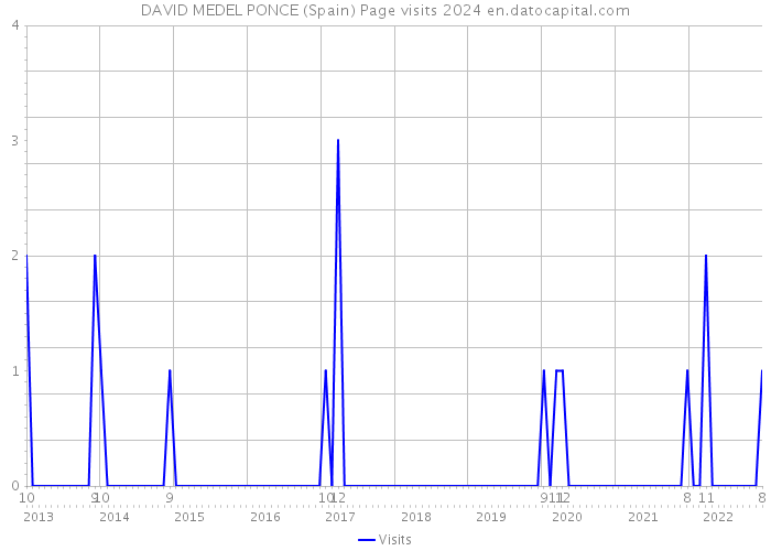 DAVID MEDEL PONCE (Spain) Page visits 2024 