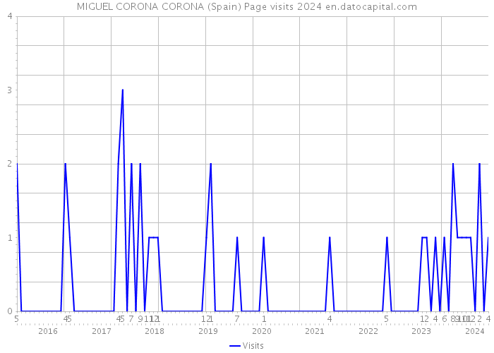 MIGUEL CORONA CORONA (Spain) Page visits 2024 