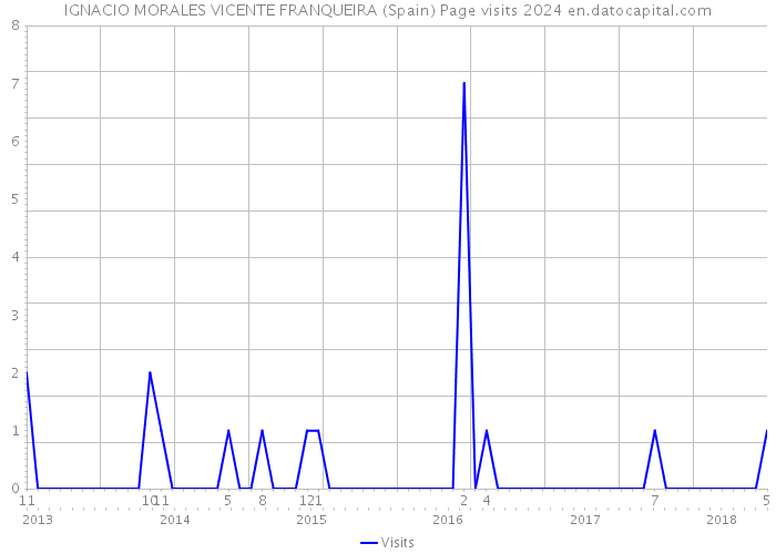 IGNACIO MORALES VICENTE FRANQUEIRA (Spain) Page visits 2024 